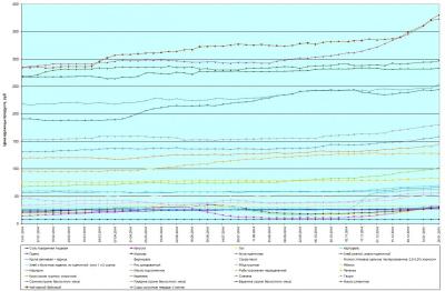 График потребительских цен