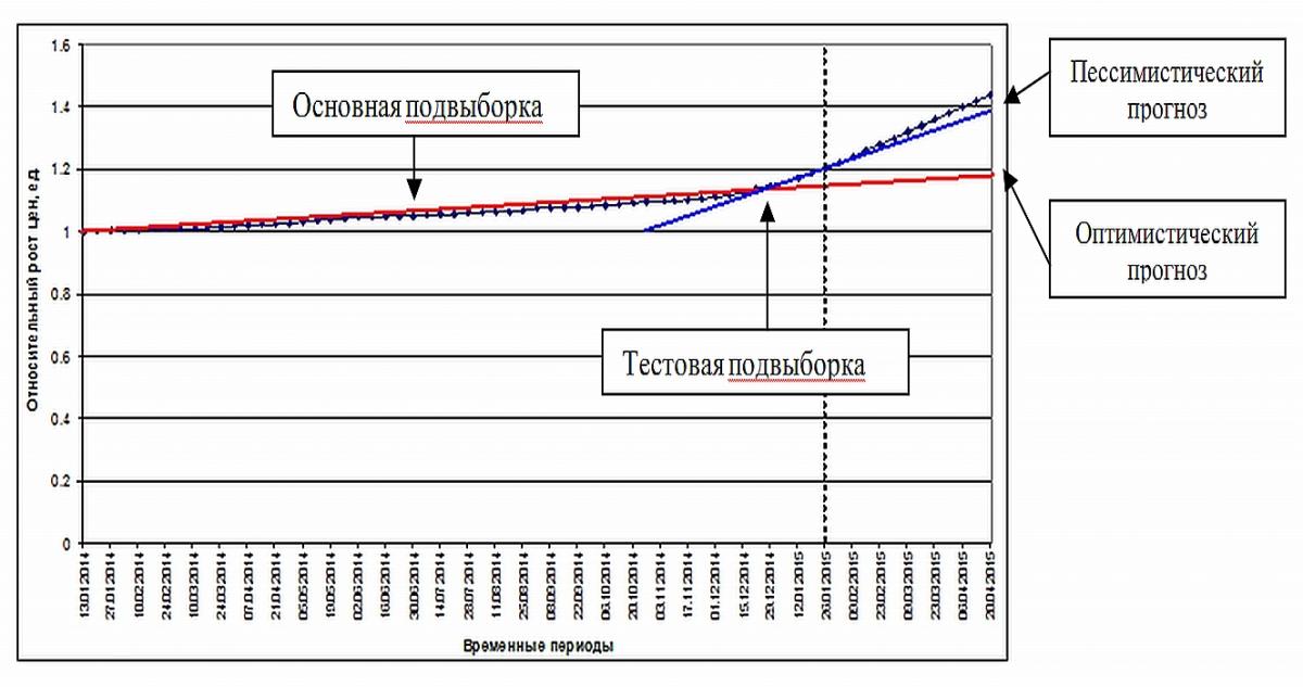 Результаты мониторинга потребительских цен Фото 6