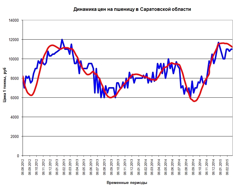 Изменение Стоимости Техники