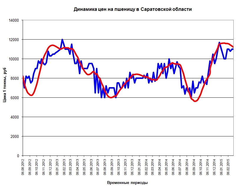 Динамика цен на зернопродуктовом рынке Саратовской области Фото 3