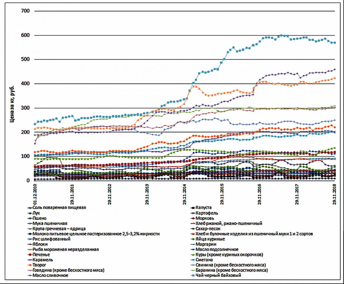 Как изменятся цены на продукты. Динамика рынка продуктов питания 2022. Динамика цен на продукты питания. Динамика изменения цен на продукты питания. График цен на продукты.