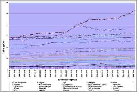 Динамика цен на социально-значимые продукты питания Фото 1