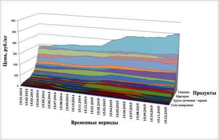 Динамика цен на социально-значимые продукты питания Фото 2