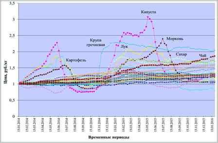 Динамика цен на социально-значимые продукты питания Фото 3