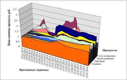 Динамика цен на социально-значимые продукты питания Фото 4