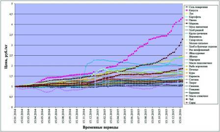 Динамика цен на социально-значимые продукты питания Фото 5