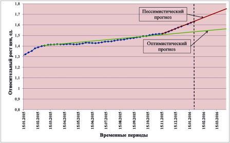 Динамика цен на социально-значимые продукты питания Фото 6