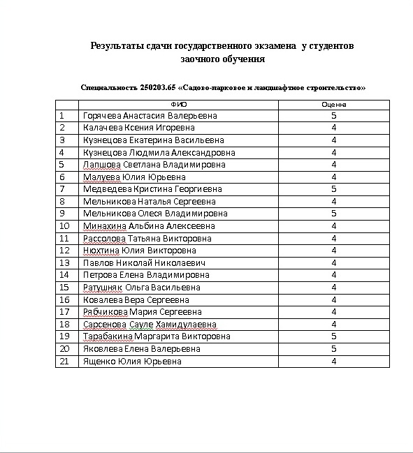 Результаты сдачи государственного экзамена  у студентов  заочного обучения