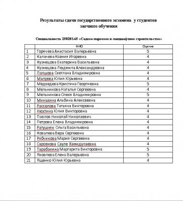 Результаты сдачи государственного экзамена  у студентов  заочного обучения