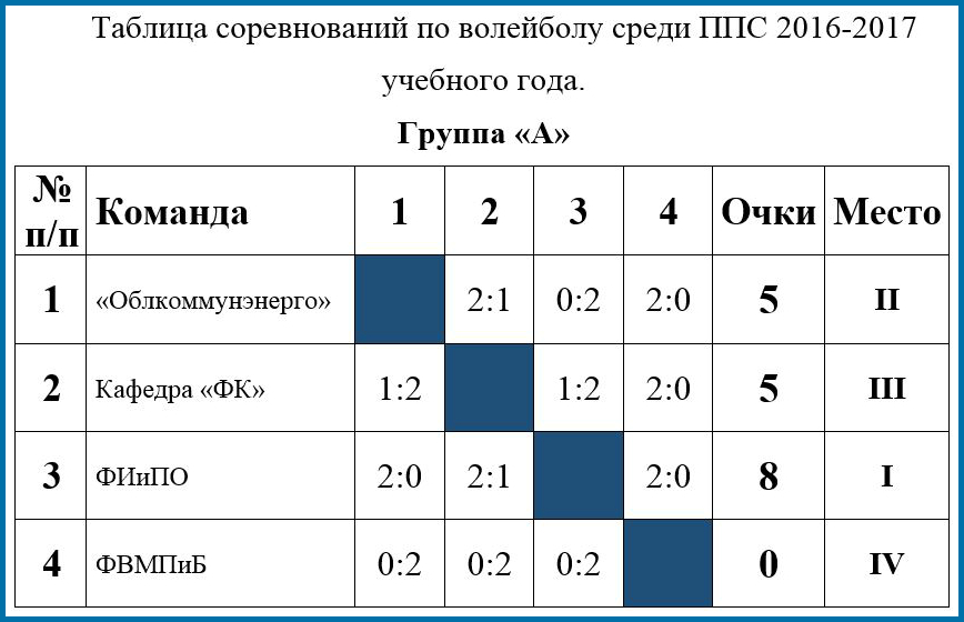 Двойной успех волейбольного клуба "Обнинск": медаль первенства мира и лидерство