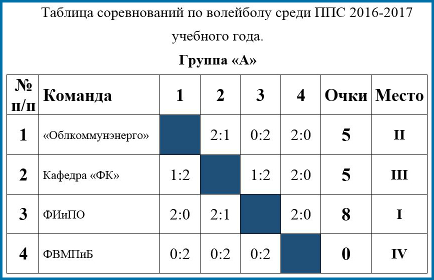 Завершение группового этапа ППС по волейболу Фото 1