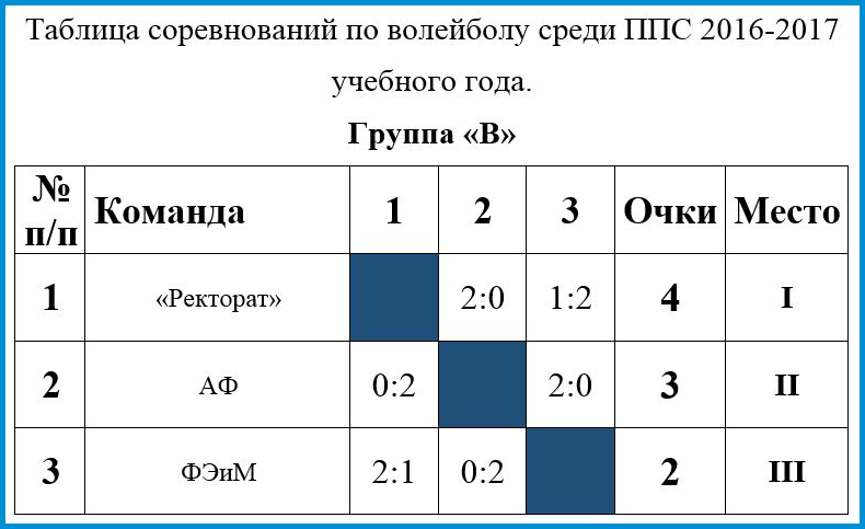 Турнирная таблица по волейболу среди мужчин россия. Круговая система соревнований по волейболу 4 команды.