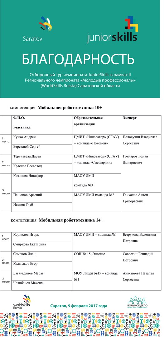 Воспитанники ЦМИТ "Инноватор" Инжинирингового центра заняли призовые 1-е и 2-е места на JuniorSkills Саратов Фото 19