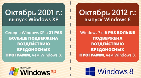 Пять причин отказаться от использования Windows XP в корпоративной среде Фото 2
