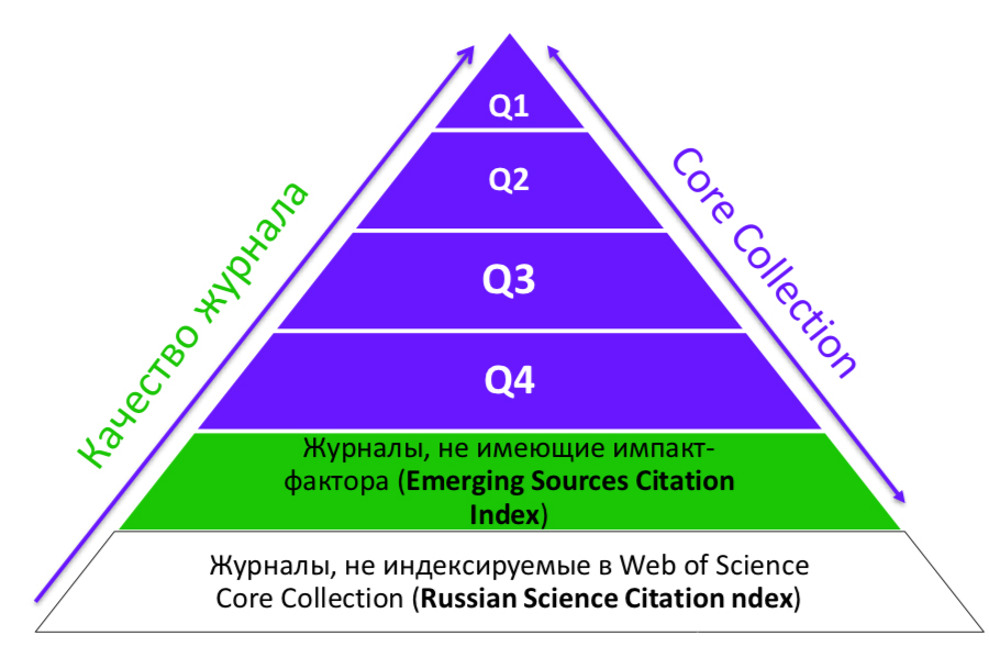 RSCI на платформе Web of Science Фото 1