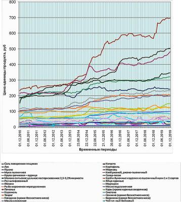 Рисунок 1 Динамика цен социально-значимых продуктов питания за период 2010-2019 гг. 