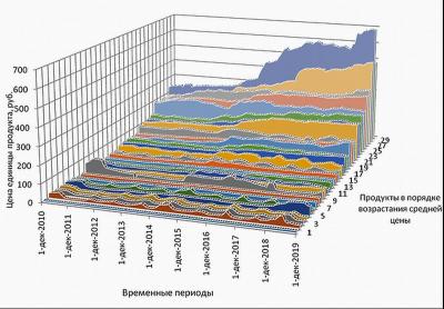 Рисунок 2 Сезонность динамики ряда цен на социально-значимые продукты питания в период 2010-2019 гг.