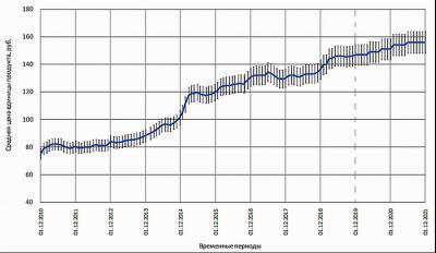 Рисунок 3 Прогноз на 2020 и 2021 годы уровня средней цены единицы социально значимых продуктов с  5% погрешностью (правее вертикальной пунктирной линии) 