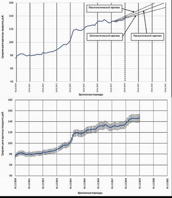 Рисунок 4 Сопоставление реального уровня средней цены единицы социально значимых продуктов с  5% погрешностью в конце 2019 года (нижний график) и значений, спрогнозированных в конце 2018 года (верхний график)