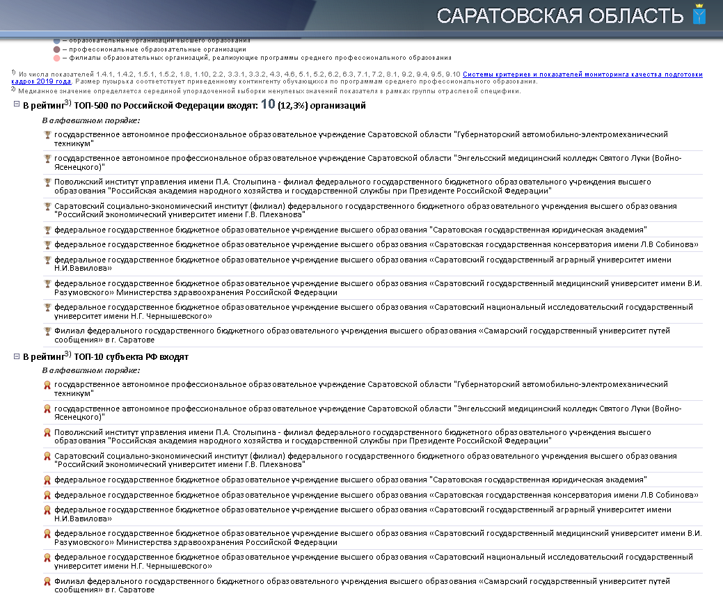 Колледж вошёл в рейтинг ТОП-10 Саратовской области и ТОП-500 по Российской Федерации Фото 1