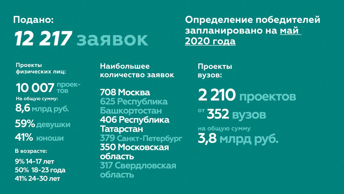 Завершен прием заявок на Грантовый конкурс молодежных инициатив среди физических лиц и вузов Фото 1