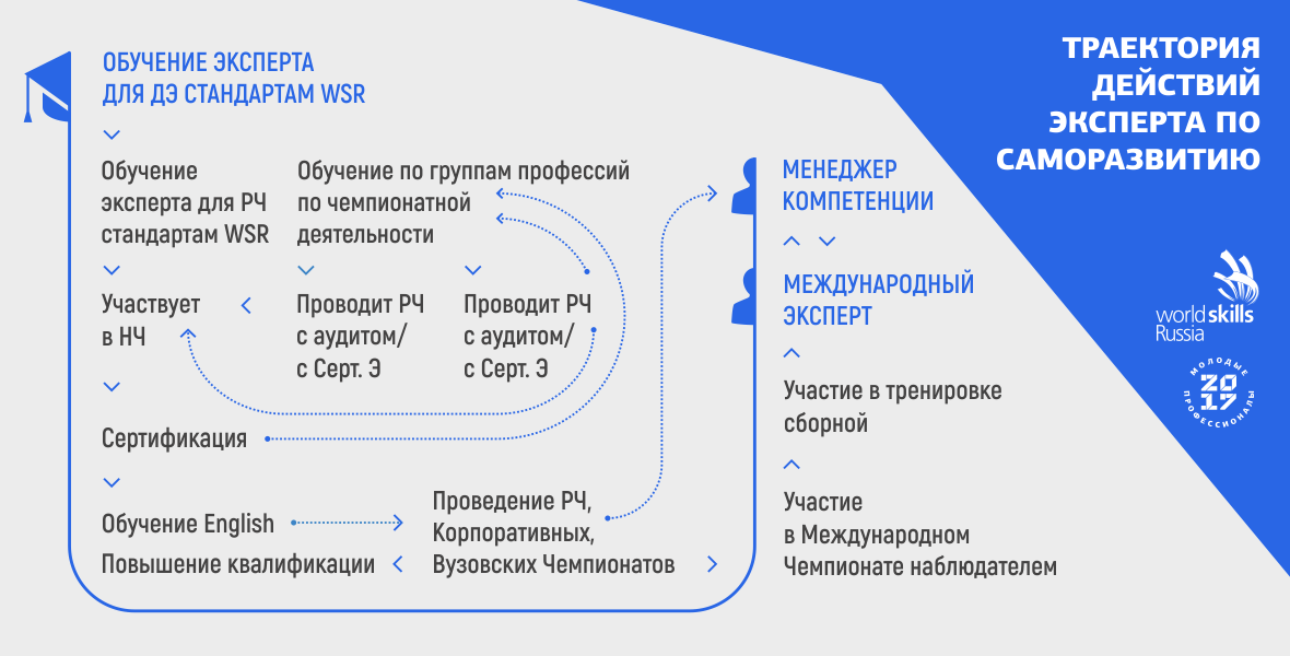 Новый эксперт WorldSkills Russia в Саратовском ГАУ Фото 4