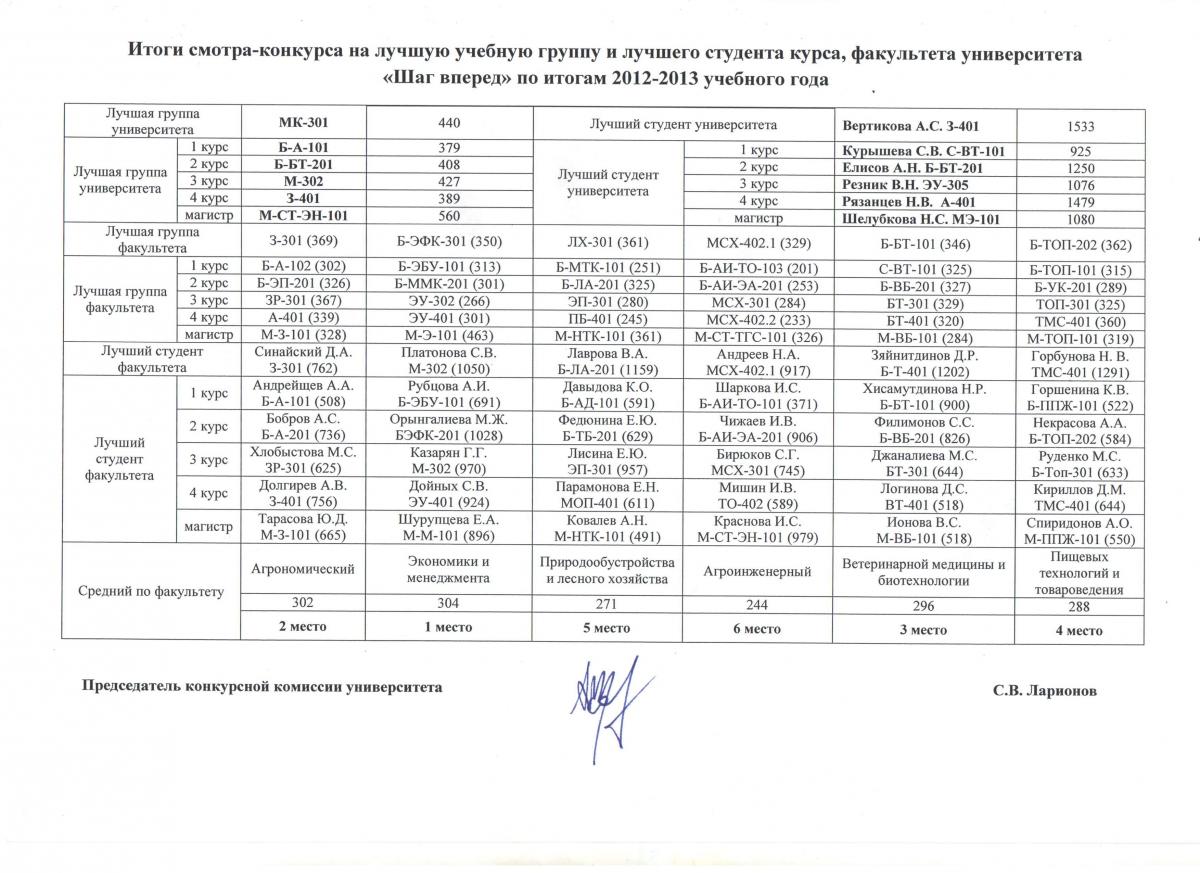 Награждение по итогам смотр-конкурс на лучшую учебную группу и лучшего студента курса, факультета, колледжа (техникума) и университета «Шаг вперед» Фото 17