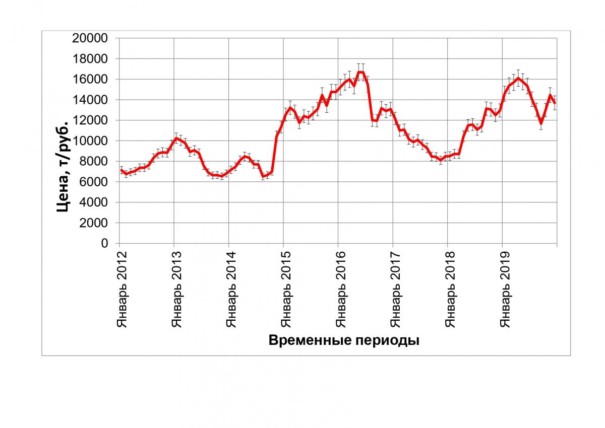 Анализ производства и прогнозирование цен по наиболее  рентабельным сельскохозяйственным  культурам  в Саратовской области до 2021 года Фото 3