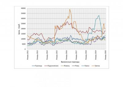 Рисунок 1 - Анализ цен по наиболее рентабельным сельскохозяйственным культурам в Саратовской области за период 2012-2020 гг. 