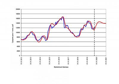 Прогноз среднего уровня цен на сельскохозяйственные культуры в Саратовской области до 2021 года (красная линия правее вертикального пунктира) 