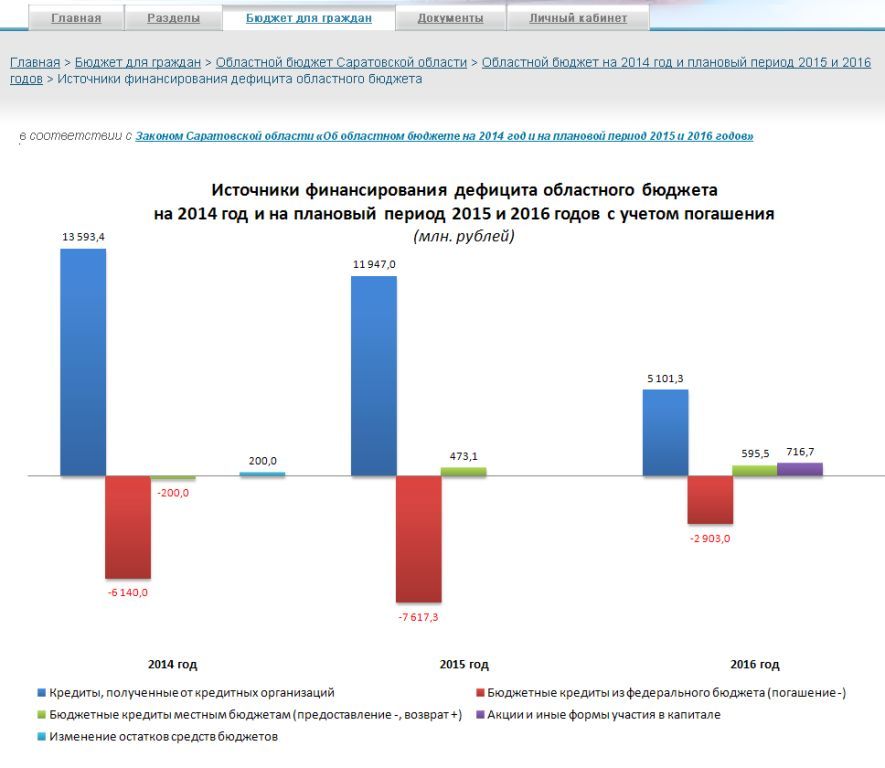 Продвижение финансовой грамотности: Открытый бюджет Саратовской области Фото 3
