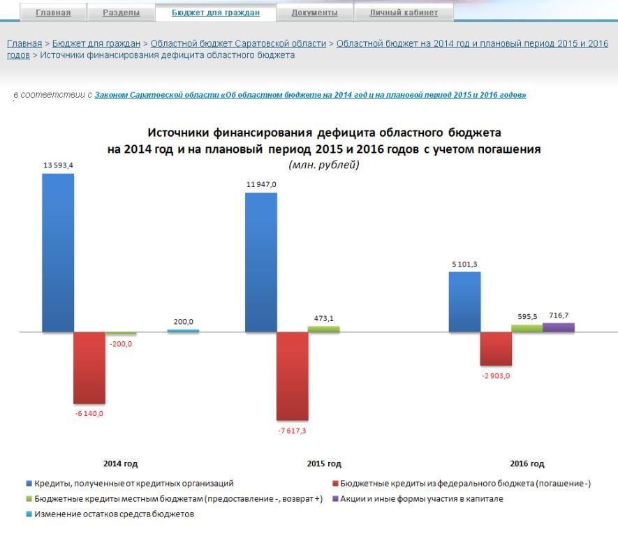 Продвижение финансовой грамотности: Открытый бюджет Саратовской области Фото 3