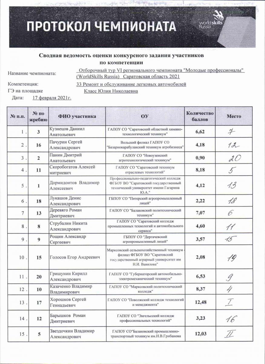 Участие в отборочном туре VI регионального чемпионата​​​​​​​ "Молодые профессионалы" Worldskills Russia Фото 3