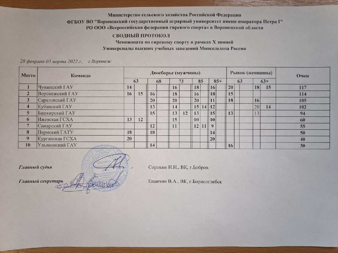 СГАУ – бронзовый призер Чемпионата по гиревому спорту Фото 4