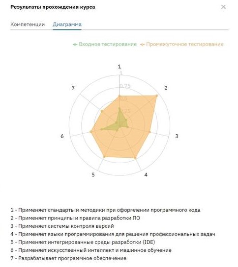 Студенты вуза прошли проверку освоения учебного материала Фото 3