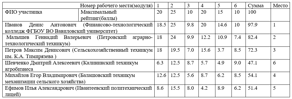 Итоги III регионального этапа Всероссийского Чемпионата «Профессионалы» в Саратовской области по компетенции «Эксплуатация сельскохозяйственных машин» Фото 4