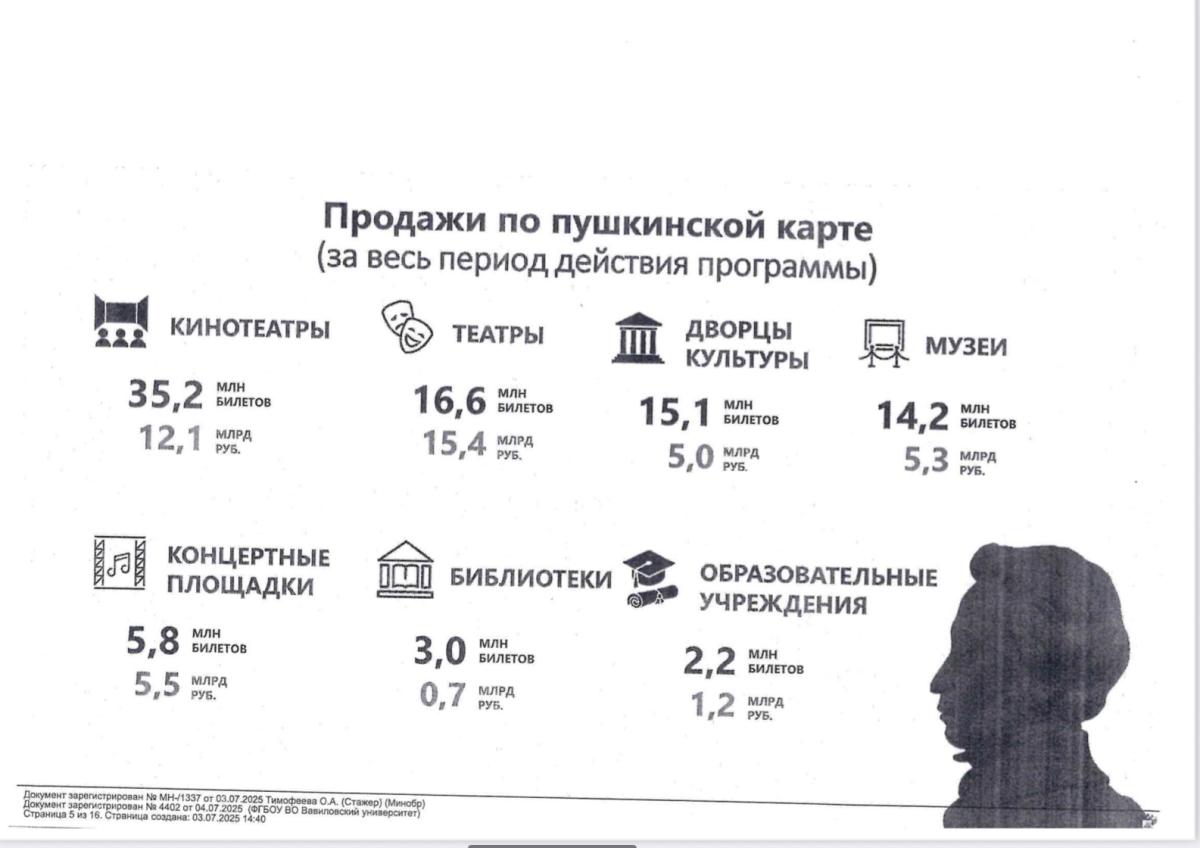 Информация о программе «Пушкинская карта» Фото 2