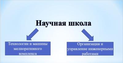 Технологии и машины мелиоративного комплекса, организация и управление инженерными работами (д.т.н., профессор Абдазаков Ф.К.)
