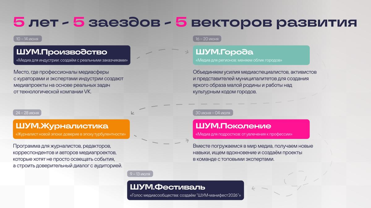 Продолжается регистрация на юбилейный сезон форума «ШУМ» Фото 2