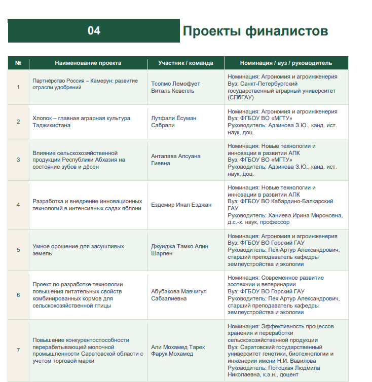 Конкурс инновационных проектов в сельском хозяйстве для иностранных студентов «Агростарт» Фото 1 Конкурс инновационных проектов в сельском хозяйстве для иностранных студентов «Агростарт» Фото 1